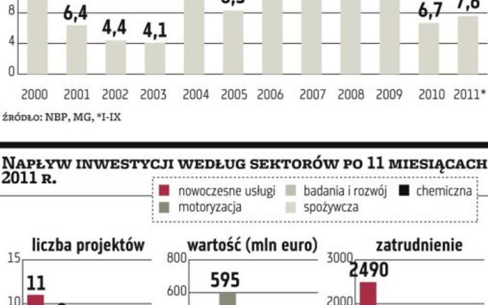 Zagraniczne inwestycje będą warte 10 mld euro