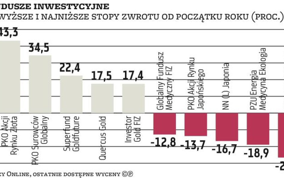 Fundusze | Maruderzy z szansą na odbicie, liderzy – na zachowanie zysku