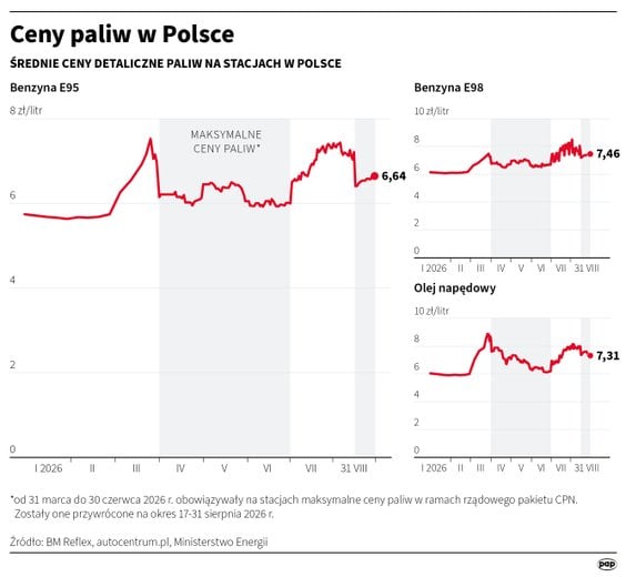 Ceny paliw w Polsce