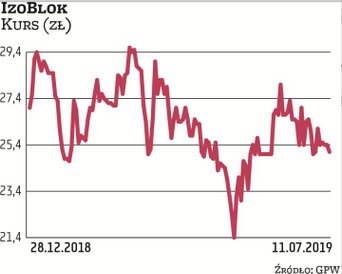 W ciągu ostatnich 12 miesięcy wartość akcji Izobloku stopniała o ponad 40 proc. W obliczu oczekiwane