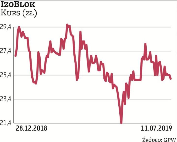 W ciągu ostatnich 12 miesięcy wartość akcji Izobloku stopniała o ponad 40 proc. W obliczu oczekiwane