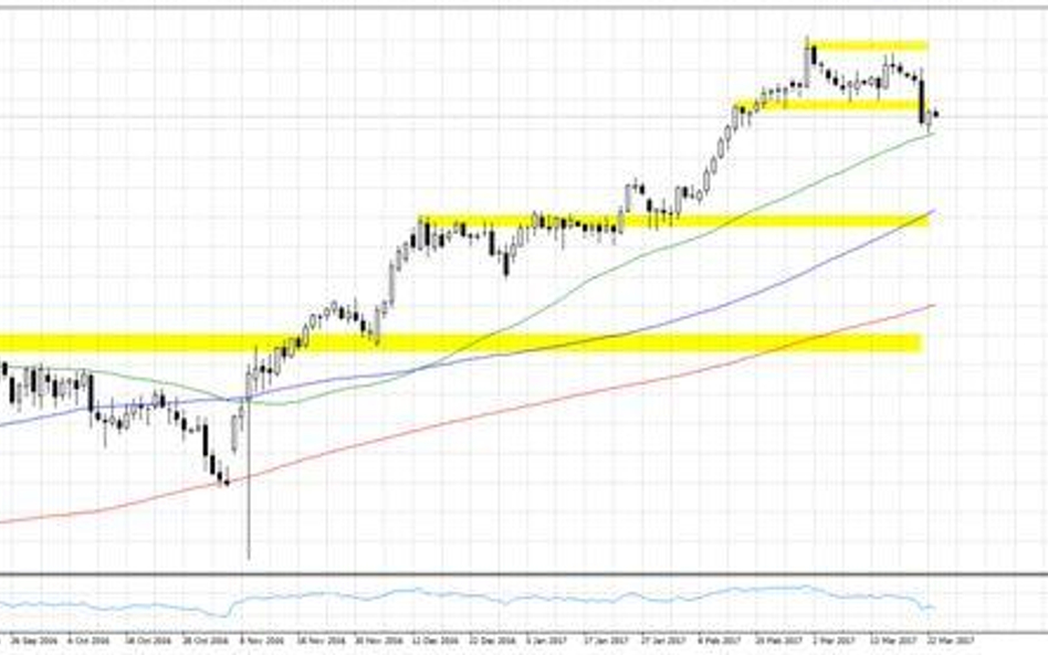 Wykres 1. Kontrakt na S&P 500, interwał D1