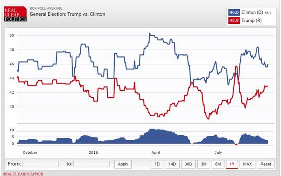Wykres – średnia sondaży prezydenckich w USA, źródło: RealClearPolitics.com