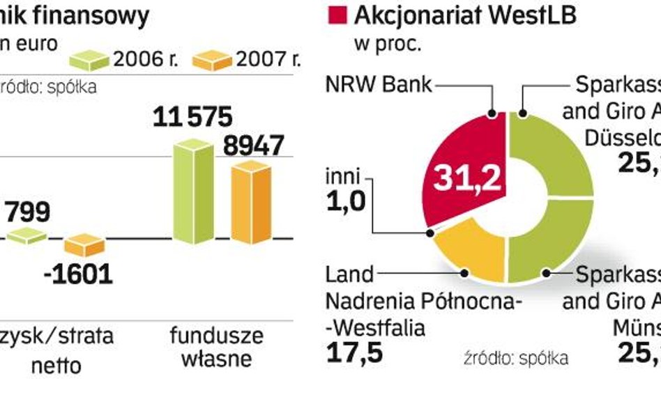 Akcjonariusze i wyniki West landesbank