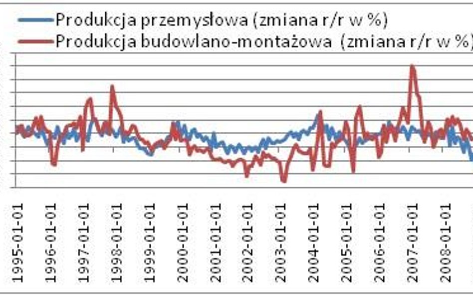 Dynamika produkcji przemysłowej i budowlanej