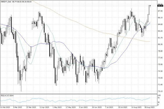 Notowania ropy naftowej Brent – dane dzienne