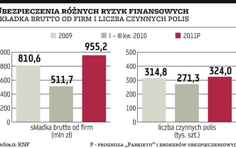 Firmy sięgają po polisy