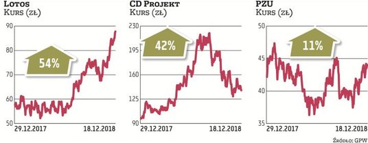 Walory Lotosu są najbardziej zyskowną tegoroczną inwestycją w WIG20, dały zarobić ponad 54 proc. W o