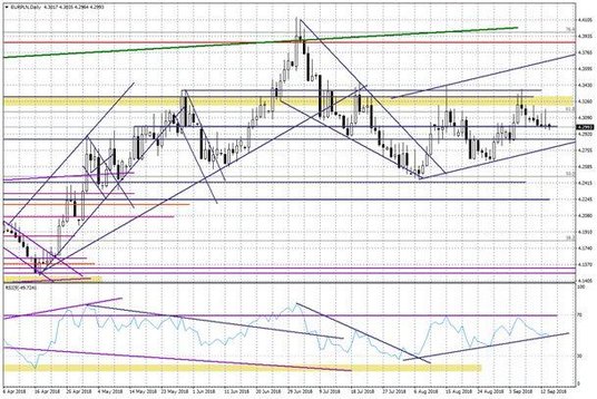 Wykres dzienny EURPLN