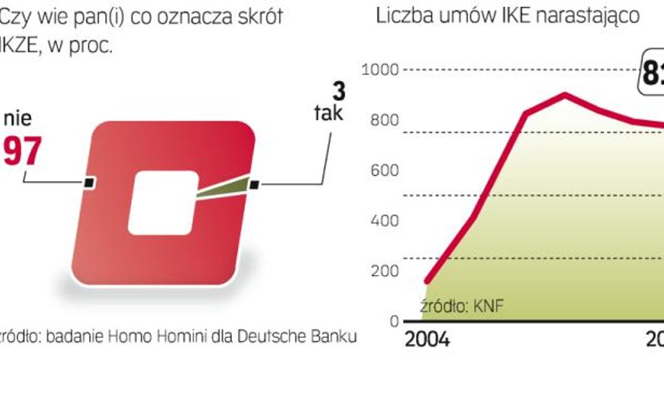 Niewiele wiemy o możliwościach oszczędzania