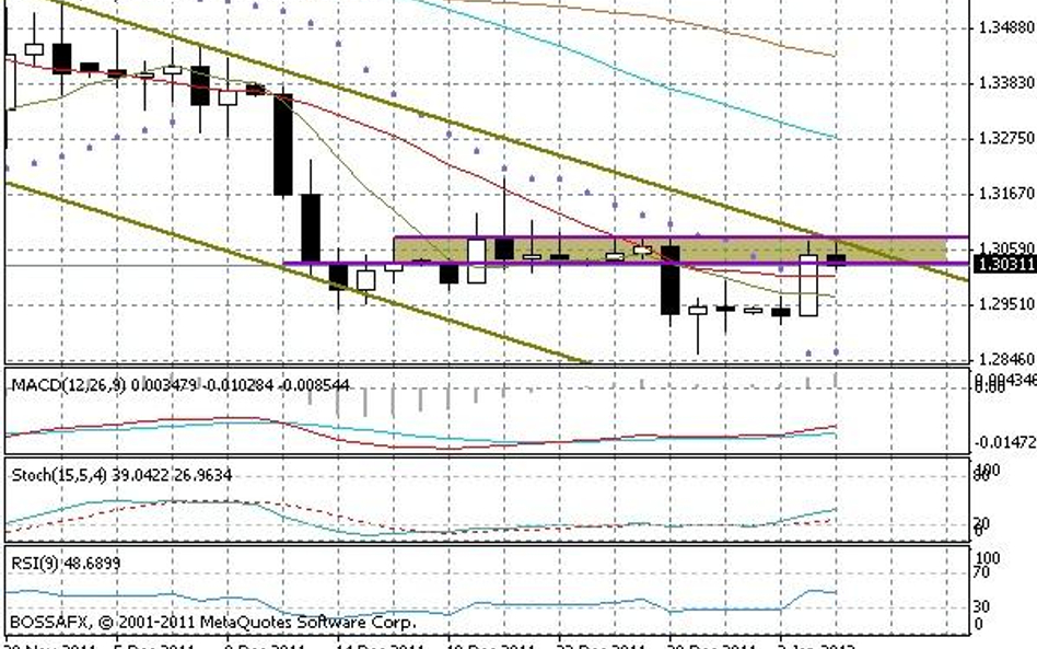Wykres dzienny EUR/USD