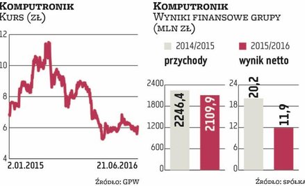 Komputronik chce zwiększyć zyski
