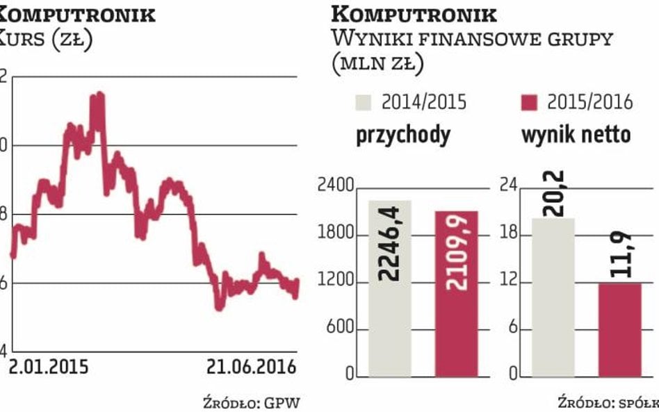 Komputronik chce zwiększyć zyski