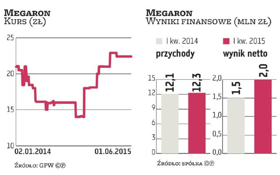 Megaron zwiększa sprzedaż oraz planuje przejęcia w branży