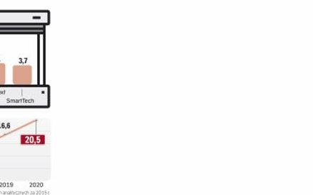 Rynek druku 3D szybko rośnie