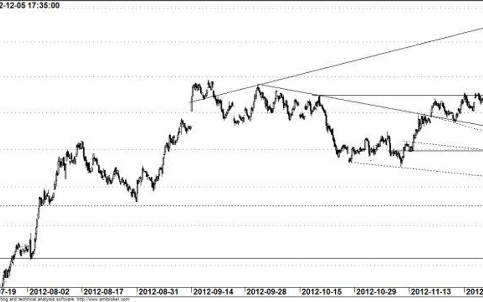 Kontrakt na WIG20 - wykres godzinowy