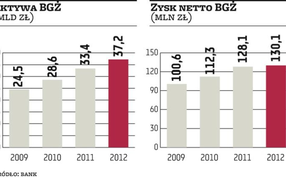 Bank BGŻ może być wystawiony na sprzedaż