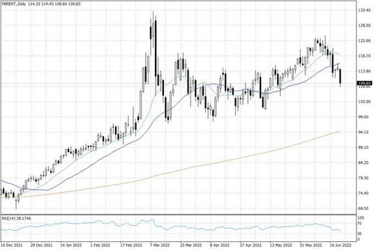 Notowania ropy naftowej Brent – dane dzienne