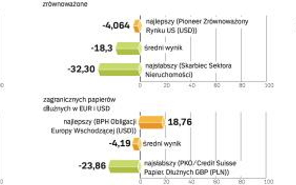 najlepsze i najsłabsze fundusze, wynik roczny, data wyceny 12.09.2008 r., w proc.