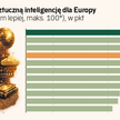 Polska na mapie AI przegrywa ze Słowenią i Litwą. Oto słabe punkty