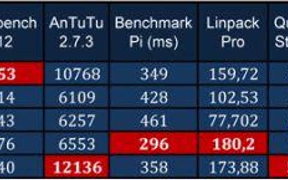 Test telefonu Samsung I9300 Galaxy S III