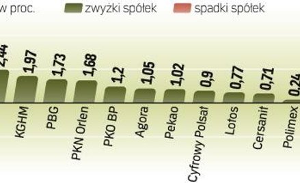O wczorajszej sesji można powiedzieć tylko tyle, że się odbyła. Na giełdzie wciąż wyraźnie brakuje p