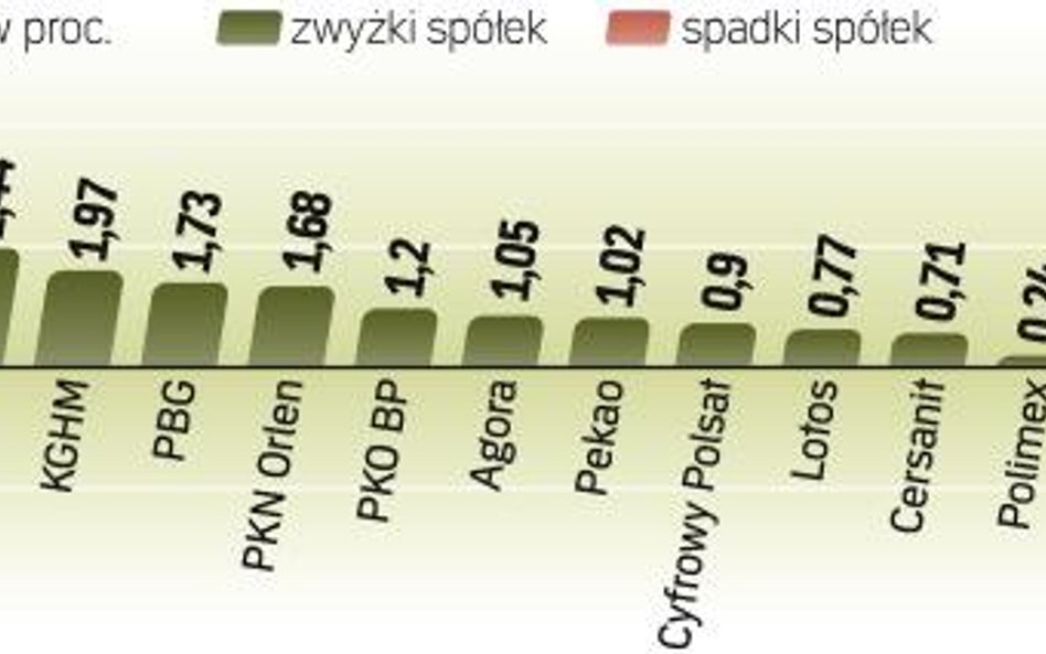 O wczorajszej sesji można powiedzieć tylko tyle, że się odbyła. Na giełdzie wciąż wyraźnie brakuje p