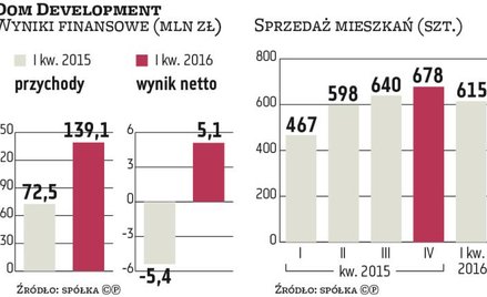 Dom Development ostro do przodu
