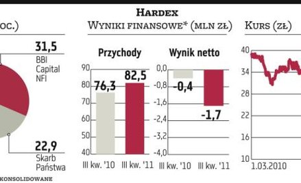 Hardex sprzeda majątek, ale nie miejsce na GPW