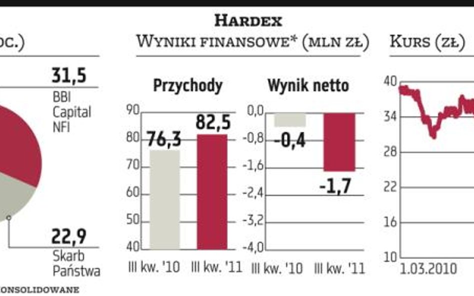 Hardex sprzeda majątek, ale nie miejsce na GPW