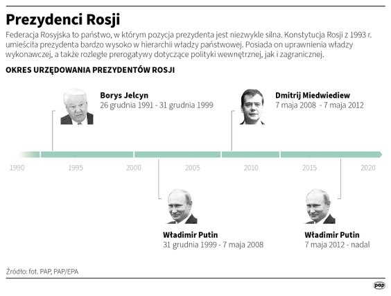 Dotychczasowi prezydenci Rosji