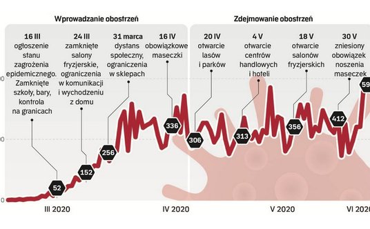 Liczba nowych dziennych przypadków Covid-19 w Polsce
