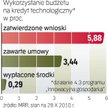 Wykorzystanie budżetu na kredyt technologiczny jest znikome. Na przedsiębiorców czeka jeszcze ponad 