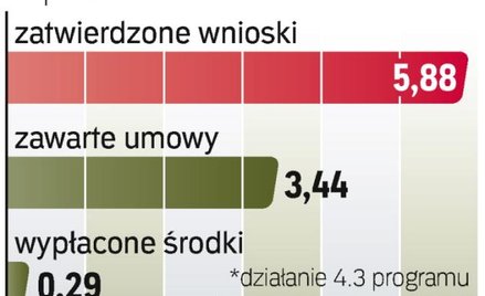 Wykorzystanie budżetu na kredyt technologiczny jest znikome. Na przedsiębiorców czeka jeszcze ponad 