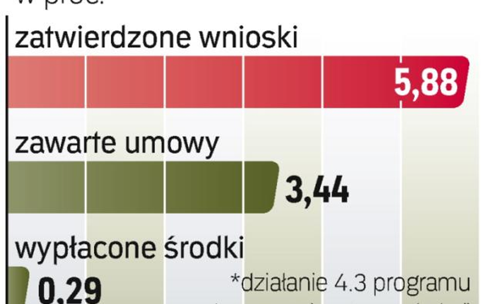 Wykorzystanie budżetu na kredyt technologiczny jest znikome. Na przedsiębiorców czeka jeszcze ponad 