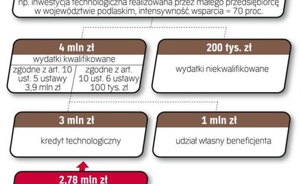 Kredyt technologiczny - 450 mln zł dla firm w 2012 r.