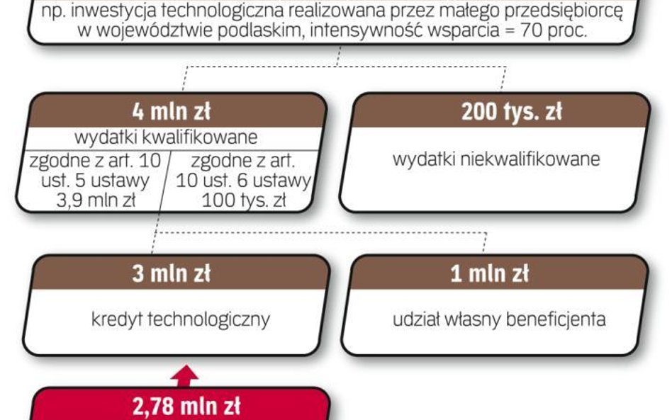 Kredyt technologiczny - 450 mln zł dla firm w 2012 r.