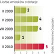 W pierwszym tegorocznym konkursie samorządy złożyły pięć wniosków – prawie połowę liczby z 2009 r. ?