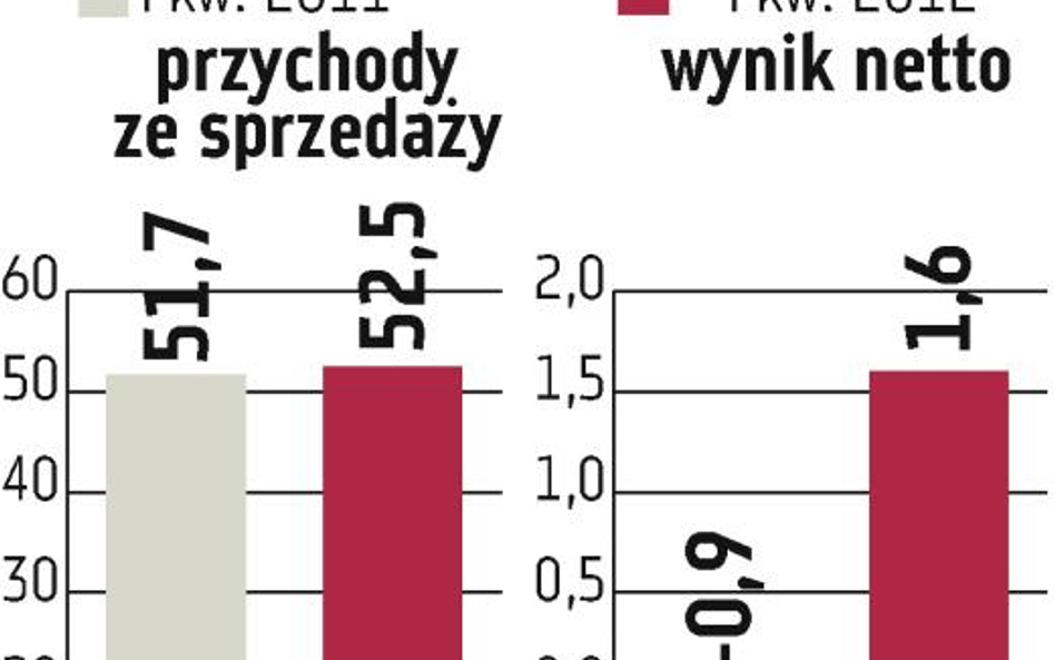 Eksport ma poprawić wyniki