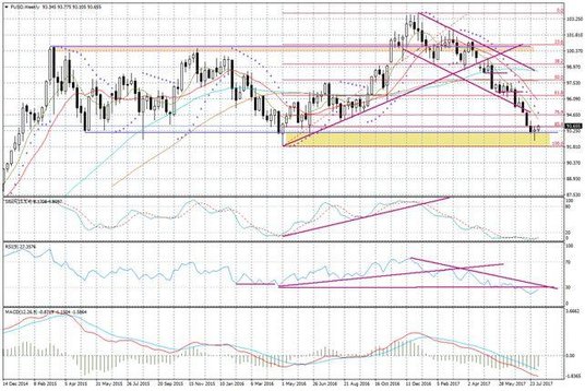 Wykres tygodniowy FUSD