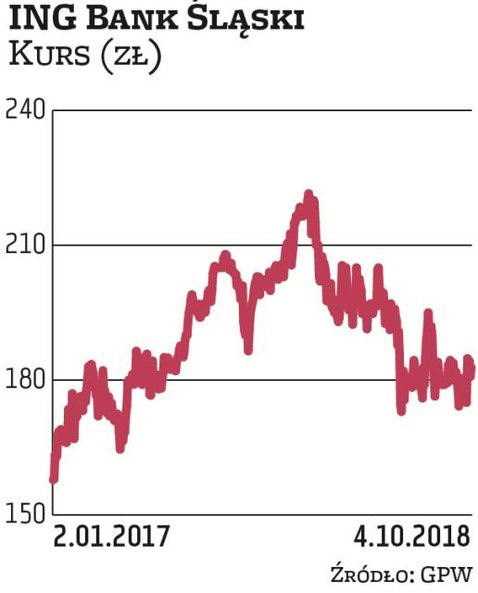 ING to faworyt DM BDM. „Liczymy na poprawę zachowania kursu na tle indeksu branżowego. Jest to dla n