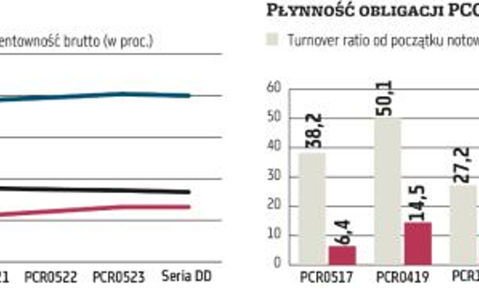 PCC Rokita na Catalyst: płaska krzywa i dostateczna płynność