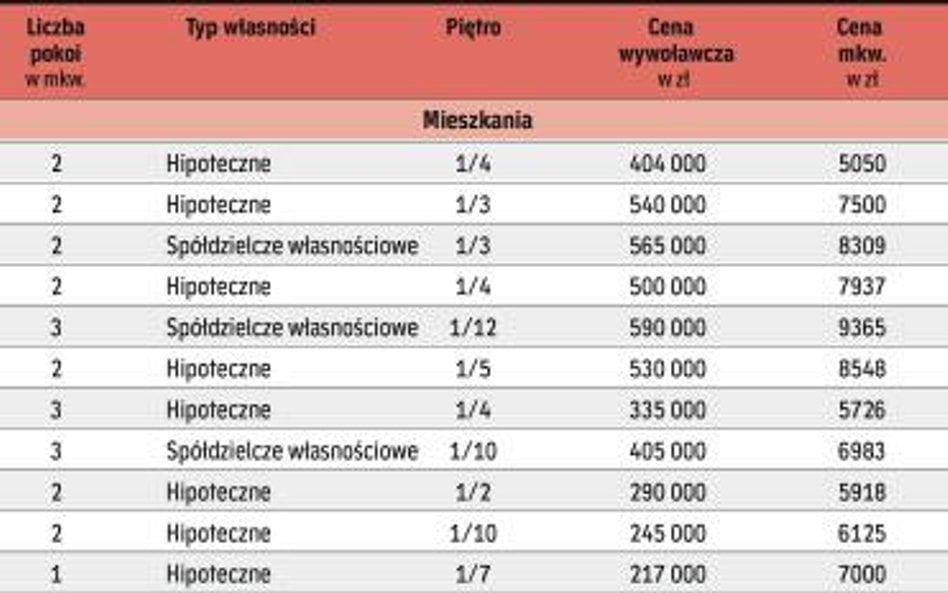 Do wzięcia od ręki w agencjach nieruchomości