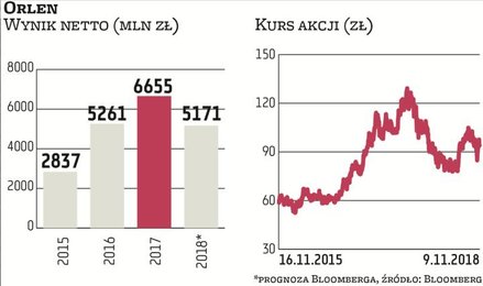W przypadku Orlenu stopa zwrotu wynosi 60 proc., głównie za sprawą świetnego 2017 r., gdy mimo rosną