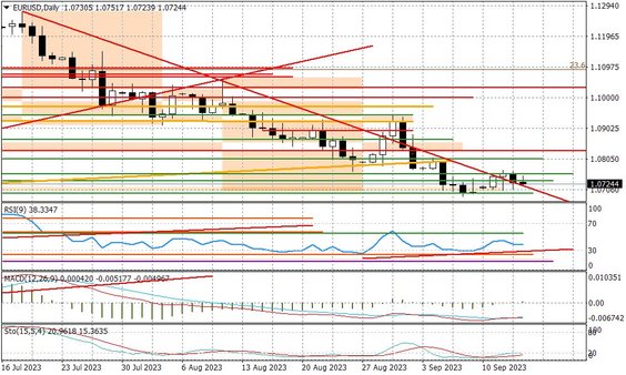Wykres dzienny EURUSD