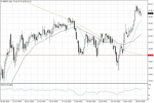 Notowania ropy naftowej Brent – dane dzienne