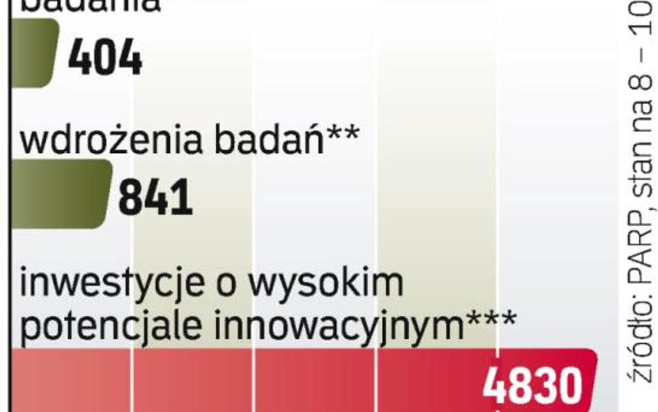 Coraz więcej umów na innowacje