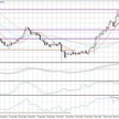 Wykres dzienny GBP/JPY
