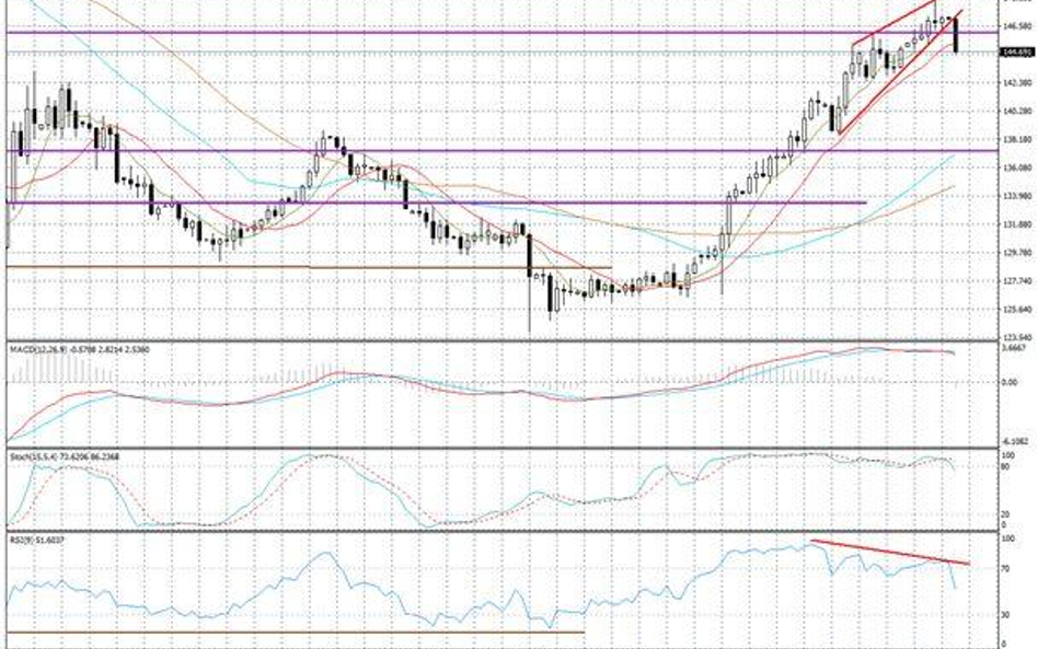 Wykres dzienny GBP/JPY