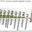 Nie wszystkim firmom udaje się poprawić wyniki